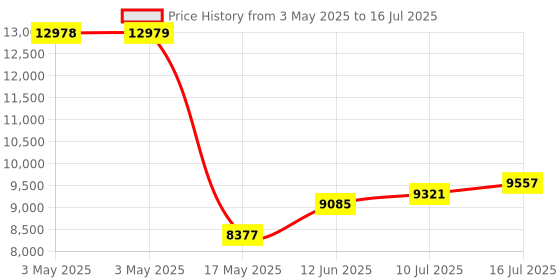industrybuying.com ITT CANNON D Sub Connectors D-SUB CONNECTOR, RCPT, 25POS, DBMM25SK itt cannon Price History Graph from 3 May 2025 to 16 Jul 2025