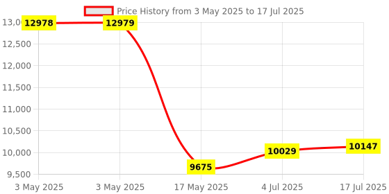 industrybuying.com ITT CANNON D Sub Connectors D-SUB CONNECTOR, RCPT, 25POS, DBMM25SK-A101 itt cannon Price History Graph from 3 May 2025 to 17 Jul 2025