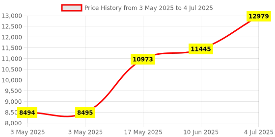 industrybuying.com ITT CANNON D Sub Connectors D-SUB CONNECTOR, RCPT, 25POS, DBMM25SW itt cannon Price History Graph from 3 May 2025 to 4 Jul 2025