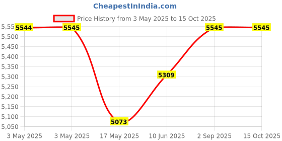 industrybuying.com ITT CANNON D Sub Connectors D-SUB CONNECTOR, RECEPTACLE, 15POS, DAM15SD itt cannon Price History Graph from 3 May 2025 to 15 Oct 2025