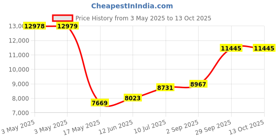 industrybuying.com ITT CANNON D Sub Connectors D-SUB CONNECTOR, RECEPTACLE, 15POS, DAM15SG itt cannon Price History Graph from 3 May 2025 to 12 Oct 2025