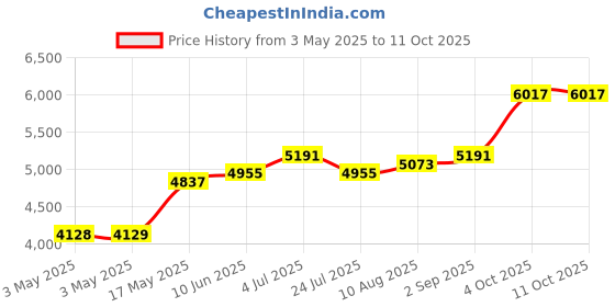 industrybuying.com ITT CANNON D Sub Connectors D-SUB CONNECTOR, RECEPTACLE, 15POS, DAMM15SD itt cannon Price History Graph from 3 May 2025 to 11 Oct 2025