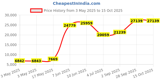 industrybuying.com ITT CANNON D Sub Connectors D-SUB CONNECTOR, RECEPTACLE, 15POS, DAMM15SG itt cannon Price History Graph from 3 May 2025 to 15 Oct 2025