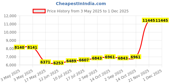 industrybuying.com ITT CANNON D Sub Connectors D-SUB CONNECTOR, RECEPTACLE, 15POS, DAMM15SK itt cannon Price History Graph from 3 May 2025 to 30 Nov 2025