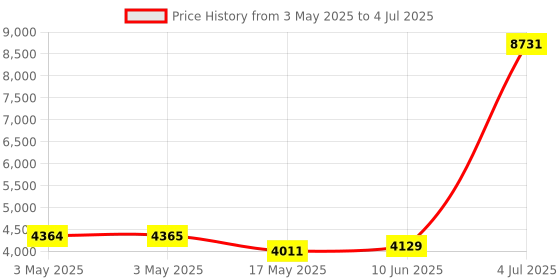 industrybuying.com ITT CANNON D Sub Connectors D-SUB CONNECTOR, RECEPTACLE, 25POS, DBMA25S-F16 itt cannon Price History Graph from 3 May 2025 to 4 Jul 2025