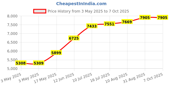 industrybuying.com ITT CANNON D Sub Connectors D-SUB CONNECTOR, RECEPTACLE, 25POS, DBMA25SA101 itt cannon Price History Graph from 3 May 2025 to 7 Oct 2025