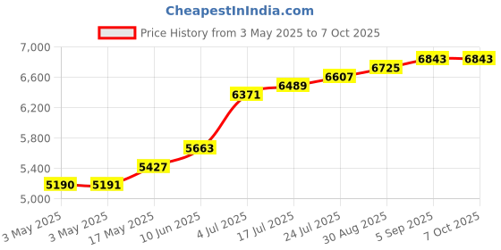 industrybuying.com ITT CANNON D Sub Connectors D-SUB CONNECTOR, RECEPTACLE, 25POS, DBMAK25SA197 itt cannon Price History Graph from 3 May 2025 to 6 Oct 2025