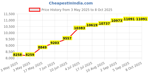 industrybuying.com ITT CANNON D Sub Connectors D-SUB CONNECTOR, RECEPTACLE, 25POS, DBMAMT25S itt cannon Price History Graph from 3 May 2025 to 8 Oct 2025