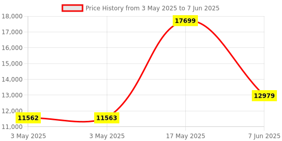 industrybuying.com ITT CANNON D Sub Connectors D-SUB CONNECTOR, RECEPTACLE, 25POS, DBMAMY25S itt cannon Price History Graph from 3 May 2025 to 7 Jun 2025