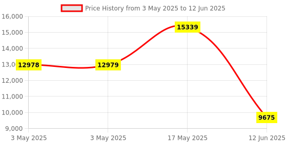 industrybuying.com ITT CANNON D Sub Connectors D-SUB CONNECTOR, RECEPTACLE, 25POS, DBMAY25S itt cannon Price History Graph from 3 May 2025 to 12 Jun 2025