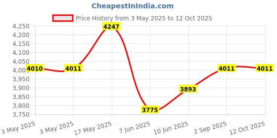 industrybuying.com ITT CANNON D Sub Connectors D-SUB CONNECTOR, RECEPTACLE, 37POS, DCF37S itt cannon Price History Graph from 3 May 2025 to 12 Oct 2025