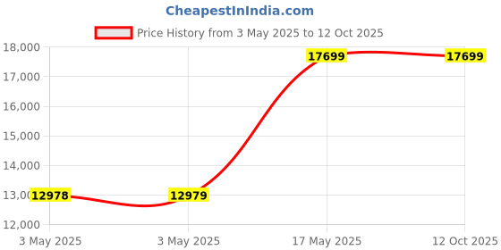 industrybuying.com ITT CANNON D Sub Connectors D-SUB CONNECTOR, RECEPTACLE, 37POS, DCMA37SF225 itt cannon Price History Graph from 3 May 2025 to 12 Oct 2025