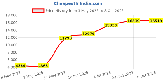 industrybuying.com ITT CANNON D Sub Connectors D-SUB CONNECTOR, RECEPTACLE, 37POS, DCMAM37SA101 itt cannon Price History Graph from 3 May 2025 to 8 Oct 2025