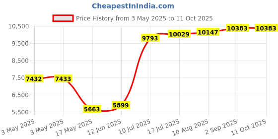 industrybuying.com ITT CANNON D Sub Connectors D-SUB CONNECTOR, RECEPTACLE, 37POS, DCMG37SJA197 itt cannon Price History Graph from 3 May 2025 to 11 Oct 2025