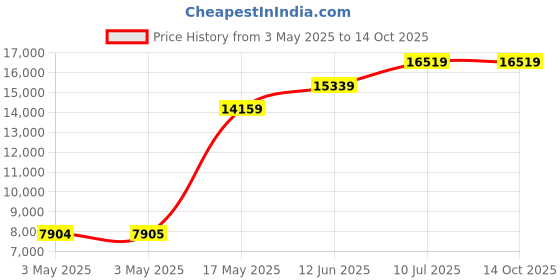 industrybuying.com ITT CANNON D Sub Connectors D-SUB CONNECTOR, RECEPTACLE, 37POS, DCMG37SJK126 itt cannon Price History Graph from 3 May 2025 to 13 Oct 2025