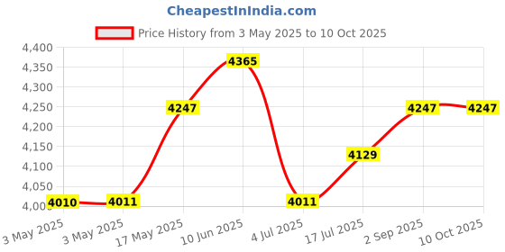 industrybuying.com ITT CANNON D Sub Connectors D-SUB CONNECTOR, RECEPTACLE, 50POS, DD50S itt cannon Price History Graph from 3 May 2025 to 10 Oct 2025
