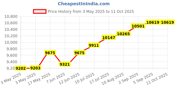 industrybuying.com ITT CANNON D Sub Connectors D-SUB CONNECTOR, RECEPTACLE, 50POS, DD50SA190 itt cannon Price History Graph from 3 May 2025 to 10 Oct 2025
