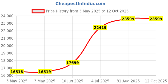 industrybuying.com ITT CANNON D Sub Connectors D-SUB CONNECTOR, RECEPTACLE, 50POS, DDM50SEA101 itt cannon Price History Graph from 3 May 2025 to 12 Oct 2025