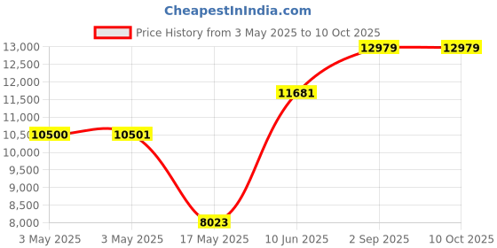 industrybuying.com ITT CANNON D Sub Connectors D-SUB CONNECTOR, RECEPTACLE, 50POS, DDM50SP itt cannon Price History Graph from 3 May 2025 to 10 Oct 2025