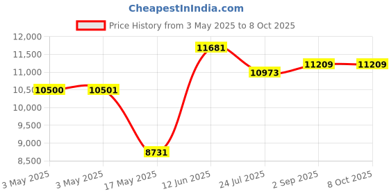 industrybuying.com ITT CANNON D Sub Connectors D-SUB CONNECTOR, RECEPTACLE, 50POS, DDM50SR itt cannon Price History Graph from 3 May 2025 to 8 Oct 2025