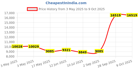 industrybuying.com ITT CANNON D Sub Connectors D-SUB CONNECTOR, RECEPTACLE, 50POS, DDM50SS itt cannon Price History Graph from 3 May 2025 to 9 Oct 2025
