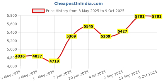 industrybuying.com ITT CANNON D Sub Connectors D-SUB CONNECTOR, RECEPTACLE, 9POS, DEM9SA itt cannon Price History Graph from 3 May 2025 to 9 Oct 2025