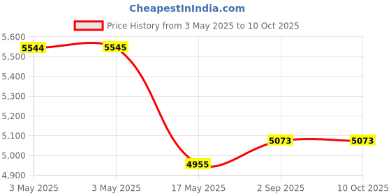 industrybuying.com ITT CANNON D Sub Connectors D-SUB CONNECTOR, RECEPTACLE, 9POS, DEM9SK itt cannon Price History Graph from 3 May 2025 to 10 Oct 2025