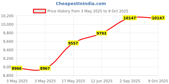 industrybuying.com ITT CANNON D Sub Connectors D-SUB CONNECTOR, RECEPTACLE, 9POS, DEMA9SF225 itt cannon Price History Graph from 3 May 2025 to 9 Oct 2025