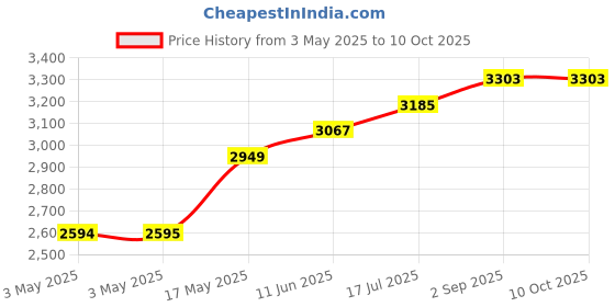 industrybuying.com ITT CANNON D Sub Connectors D-SUB CONNECTOR, RECEPTACLE, 9POS, DEMAK9SA197 itt cannon Price History Graph from 3 May 2025 to 9 Oct 2025