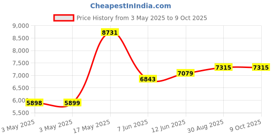 industrybuying.com ITT CANNON D Sub Connectors D-SUB CONNECTOR, RECEPTACLE, 9POS, DEMAM9SA101 itt cannon Price History Graph from 3 May 2025 to 8 Oct 2025