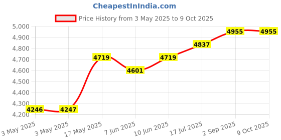 industrybuying.com ITT CANNON D Sub Connectors D-SUB CONNECTOR, RECEPTACLE, 9POS, DEMAM9SA183 itt cannon Price History Graph from 3 May 2025 to 9 Oct 2025