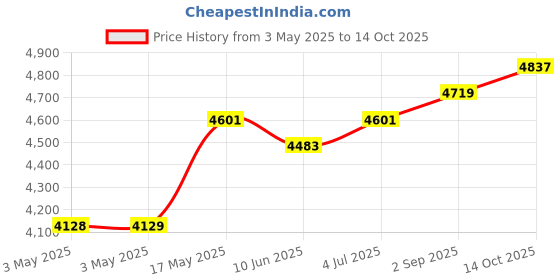 industrybuying.com ITT CANNON D Sub Connectors D-SUB CONNECTOR, RECEPTACLE, 9POS, DEMAMK9S itt cannon Price History Graph from 3 May 2025 to 14 Oct 2025