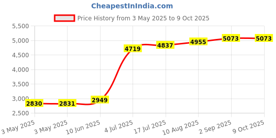 industrybuying.com ITT CANNON D Sub Connectors D-SUB CONNECTOR, RECEPTACLE, 9POS, DEMC9SJA197 itt cannon Price History Graph from 3 May 2025 to 9 Oct 2025