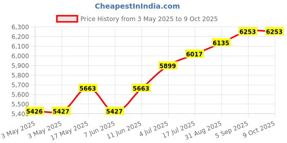 industrybuying.com ITT CANNON D Sub Connectors D-SUB CONNECTOR, RECEPTACLE, 9POS, DEMD9SJK126 itt cannon Price History Graph from 3 May 2025 to 9 Oct 2025