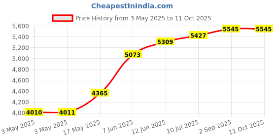 industrybuying.com ITT CANNON D Sub Connectors D-SUB CONNECTOR, RECEPTACLE, 9POS, DEMG9SRA197 itt cannon Price History Graph from 3 May 2025 to 11 Oct 2025