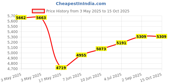 industrybuying.com ITT CANNON D Sub Connectors D-SUB CONNECTOR, RECEPTACLE, 9POS, DEMK9SKK126 itt cannon Price History Graph from 3 May 2025 to 14 Oct 2025