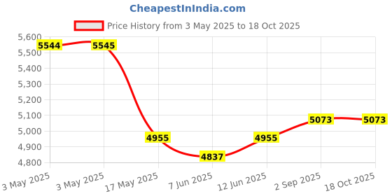 industrybuying.com ITT CANNON D Sub Connectors D-SUB CONNECTOR, RECEPTACLE, 9POS, DEMM9SK itt cannon Price History Graph from 3 May 2025 to 17 Oct 2025