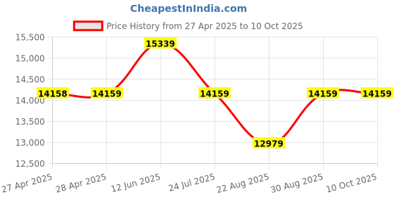 industrybuying.com ITT CANNON D Sub Connectors D SUB CONNECTOR, STANDARD, 25 POSITION, RECEPTACLE, DBMAM25SF225 itt cannon Price History Graph from 27 Apr 2025 to 10 Oct 2025
