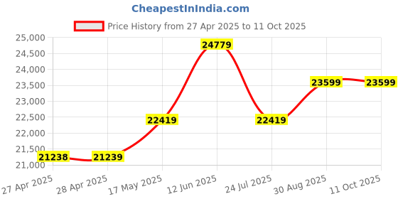 industrybuying.com ITT CANNON D Sub Connectors D SUB CONNECTOR, STANDARD, 37 POSITION, PLUG, DCMAM37PF225 itt cannon Price History Graph from 27 Apr 2025 to 11 Oct 2025