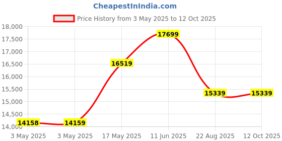 industrybuying.com ITT CANNON D Sub Connectors D SUB CONNECTOR, STANDARD, 37 POSITION, RECEPTACLE, DCMAM37SF225 itt cannon Price History Graph from 3 May 2025 to 12 Oct 2025