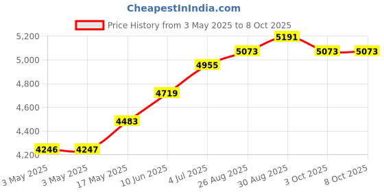 industrybuying.com ITT CANNON D Sub Connectors D SUB CONNECTOR, STANDARD, 50 POSITION, PLUG, DDMM50P itt cannon Price History Graph from 3 May 2025 to 8 Oct 2025
