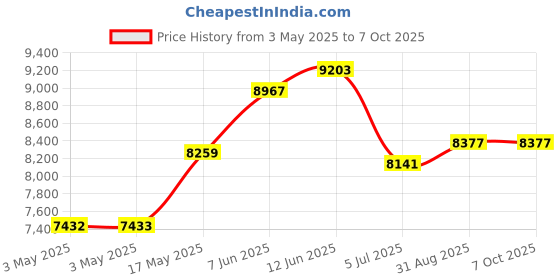 industrybuying.com ITT CANNON D Sub Connectors D SUB CONNECTOR, STANDARD, 9 POSITION, PLUG, DEMAM9PF225 itt cannon Price History Graph from 3 May 2025 to 7 Oct 2025