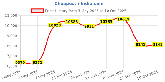 industrybuying.com ITT CANNON D Sub Connectors D SUB CONNECTOR, STANDARD, 9 POSITION, RECEPTACLE, DEMAM9SF225 itt cannon Price History Graph from 3 May 2025 to 9 Oct 2025