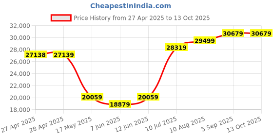 industrybuying.com ITT CANNON D Sub Connectors HD D-SUB CONNECTOR, PLUG, 62POS, DCMA62P itt cannon Price History Graph from 27 Apr 2025 to 13 Oct 2025