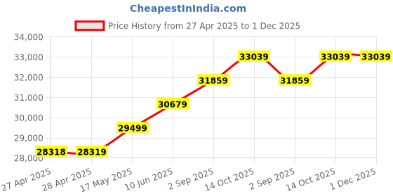 industrybuying.com ITT CANNON D Sub Connectors HD D-SUB CONNECTOR, PLUG, 62POS, DCMA62PK52 itt cannon Price History Graph from 27 Apr 2025 to 30 Nov 2025