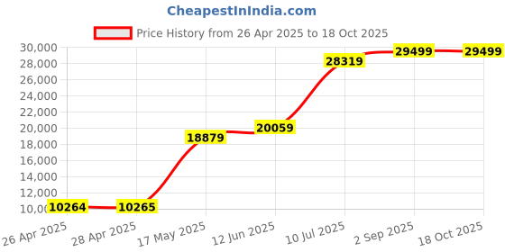 industrybuying.com ITT CANNON D Sub Connectors HD D-SUB CONNECTOR, PLUG, 62POS, DCMA62PK87 itt cannon Price History Graph from 26 Apr 2025 to 18 Oct 2025