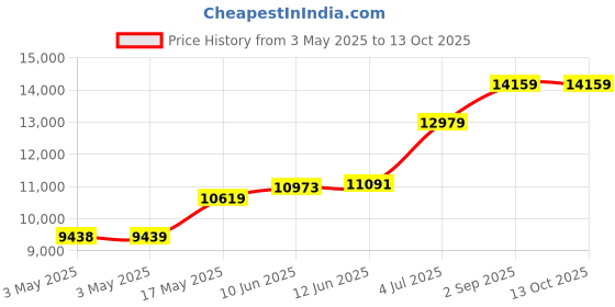 industrybuying.com ITT CANNON D Sub Connectors HD D-SUB CONNECTOR, RECEPTACLE, 26POS, DAMA26S itt cannon Price History Graph from 3 May 2025 to 13 Oct 2025