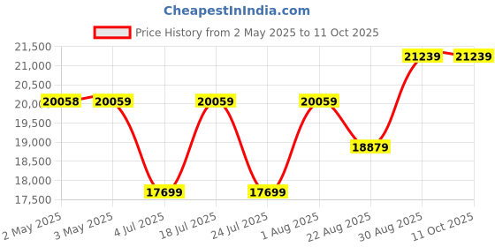 industrybuying.com ITT CANNON D Sub Connectors MICRO D SUB CONN, R/A PLUG, 15POS, THT, MDLM-15PCBRP-F222 itt cannon Price History Graph from 2 May 2025 to 10 Oct 2025