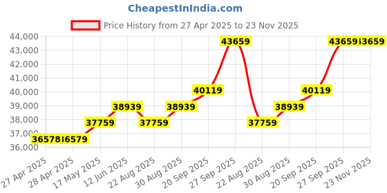 industrybuying.com ITT CANNON D Sub Connectors MICRO D SUB CONN, R/A PLUG, 31POS, TH, MDM-31PCBRP itt cannon Price History Graph from 27 Apr 2025 to 22 Nov 2025