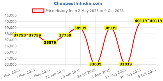 industrybuying.com ITT CANNON D Sub Connectors MICRO D SUB CONN, R/A PLUG, 37POS, THT, MDLM-37PCBRP-F222 itt cannon Price History Graph from 2 May 2025 to 9 Oct 2025